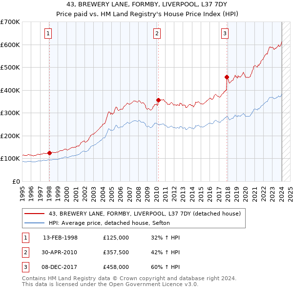 43, BREWERY LANE, FORMBY, LIVERPOOL, L37 7DY: Price paid vs HM Land Registry's House Price Index