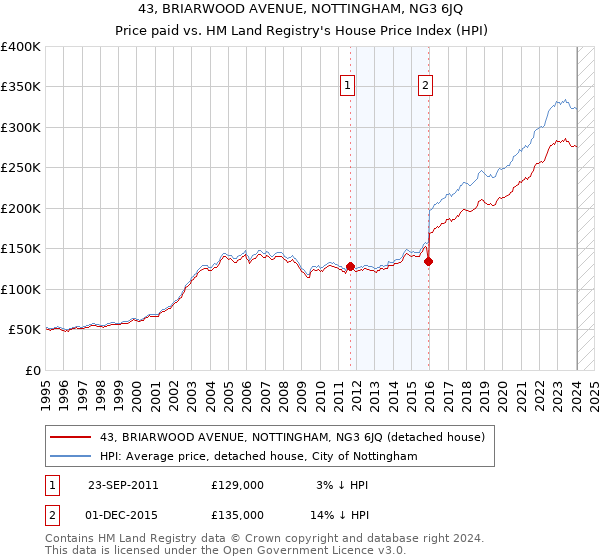43, BRIARWOOD AVENUE, NOTTINGHAM, NG3 6JQ: Price paid vs HM Land Registry's House Price Index