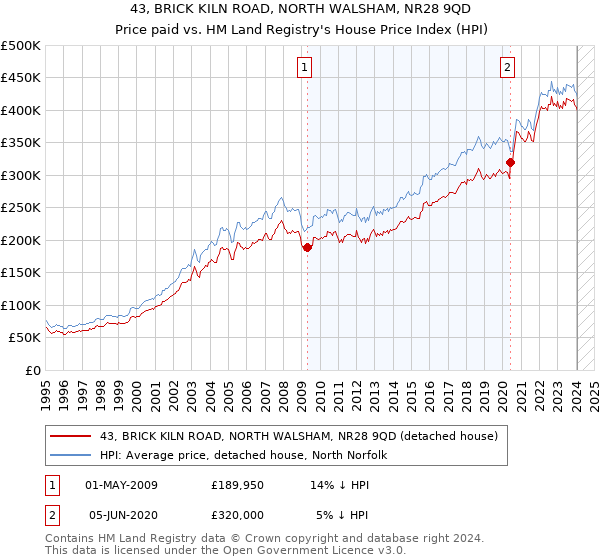 43, BRICK KILN ROAD, NORTH WALSHAM, NR28 9QD: Price paid vs HM Land Registry's House Price Index