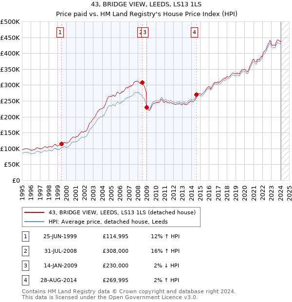 43, BRIDGE VIEW, LEEDS, LS13 1LS: Price paid vs HM Land Registry's House Price Index