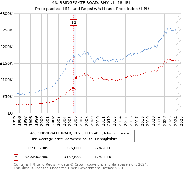 43, BRIDGEGATE ROAD, RHYL, LL18 4BL: Price paid vs HM Land Registry's House Price Index