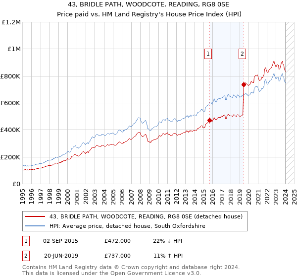 43, BRIDLE PATH, WOODCOTE, READING, RG8 0SE: Price paid vs HM Land Registry's House Price Index