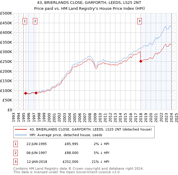 43, BRIERLANDS CLOSE, GARFORTH, LEEDS, LS25 2NT: Price paid vs HM Land Registry's House Price Index