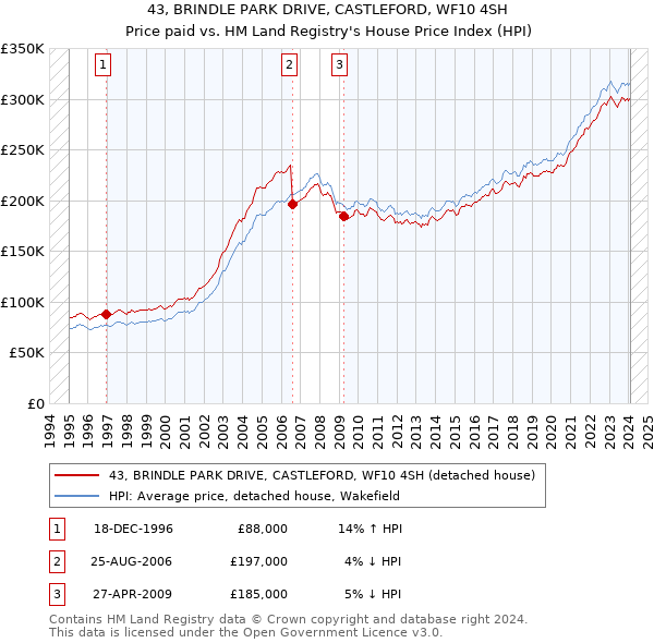 43, BRINDLE PARK DRIVE, CASTLEFORD, WF10 4SH: Price paid vs HM Land Registry's House Price Index