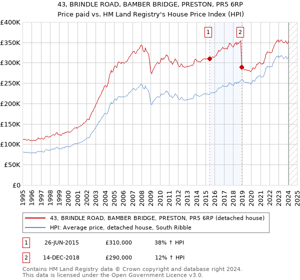 43, BRINDLE ROAD, BAMBER BRIDGE, PRESTON, PR5 6RP: Price paid vs HM Land Registry's House Price Index