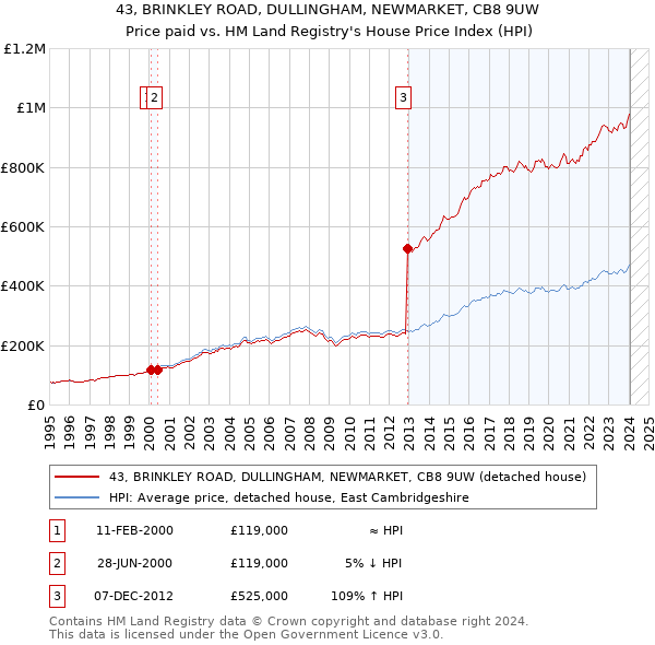 43, BRINKLEY ROAD, DULLINGHAM, NEWMARKET, CB8 9UW: Price paid vs HM Land Registry's House Price Index
