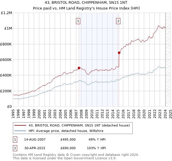 43, BRISTOL ROAD, CHIPPENHAM, SN15 1NT: Price paid vs HM Land Registry's House Price Index