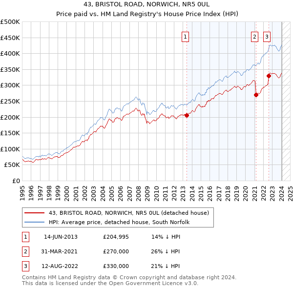 43, BRISTOL ROAD, NORWICH, NR5 0UL: Price paid vs HM Land Registry's House Price Index
