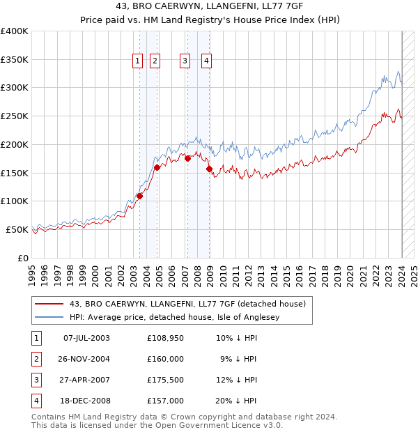 43, BRO CAERWYN, LLANGEFNI, LL77 7GF: Price paid vs HM Land Registry's House Price Index