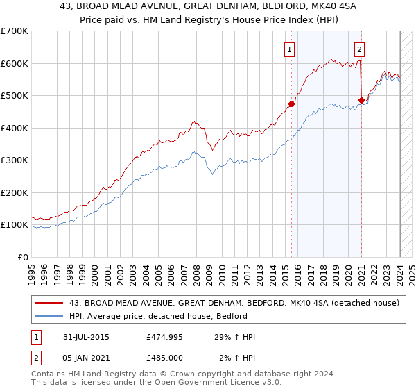 43, BROAD MEAD AVENUE, GREAT DENHAM, BEDFORD, MK40 4SA: Price paid vs HM Land Registry's House Price Index