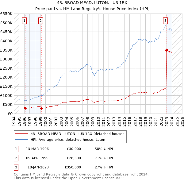 43, BROAD MEAD, LUTON, LU3 1RX: Price paid vs HM Land Registry's House Price Index