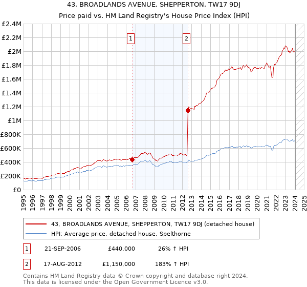 43, BROADLANDS AVENUE, SHEPPERTON, TW17 9DJ: Price paid vs HM Land Registry's House Price Index