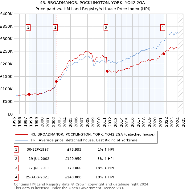 43, BROADMANOR, POCKLINGTON, YORK, YO42 2GA: Price paid vs HM Land Registry's House Price Index
