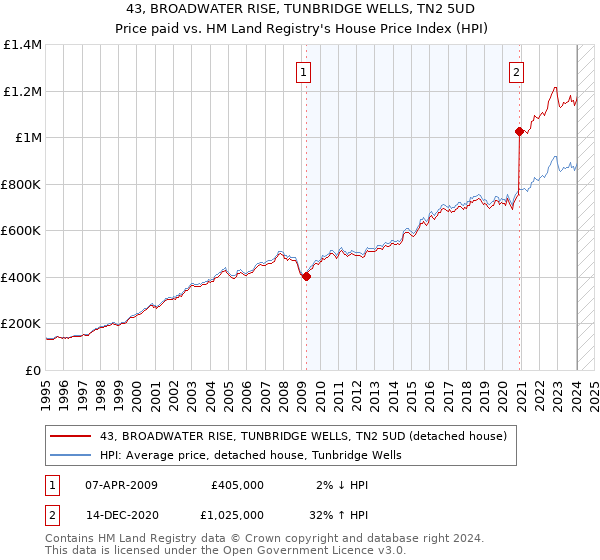 43, BROADWATER RISE, TUNBRIDGE WELLS, TN2 5UD: Price paid vs HM Land Registry's House Price Index