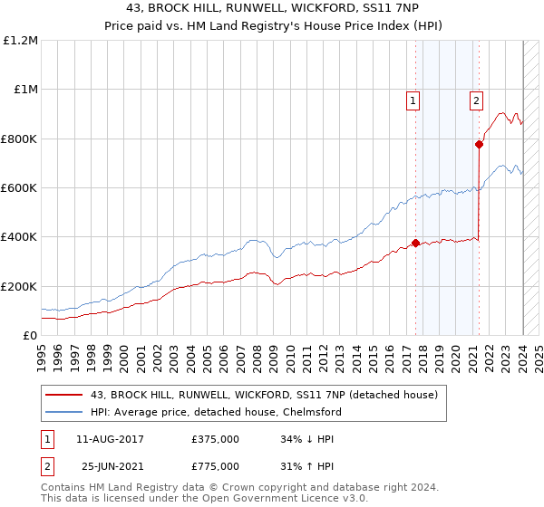 43, BROCK HILL, RUNWELL, WICKFORD, SS11 7NP: Price paid vs HM Land Registry's House Price Index