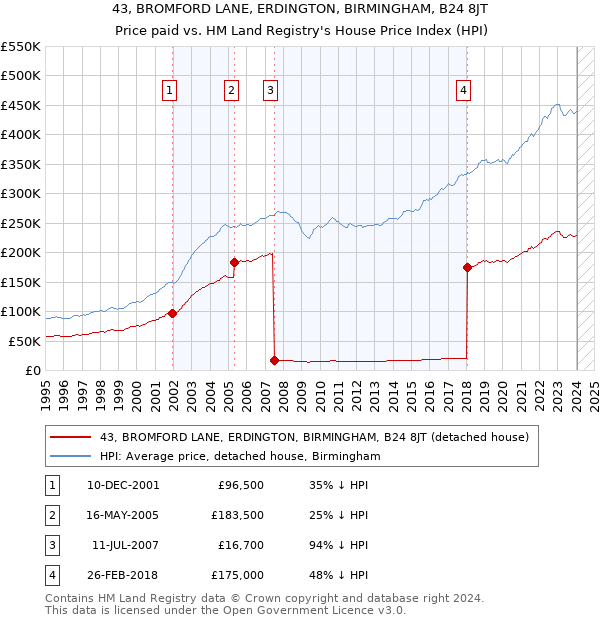 43, BROMFORD LANE, ERDINGTON, BIRMINGHAM, B24 8JT: Price paid vs HM Land Registry's House Price Index