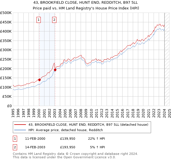 43, BROOKFIELD CLOSE, HUNT END, REDDITCH, B97 5LL: Price paid vs HM Land Registry's House Price Index