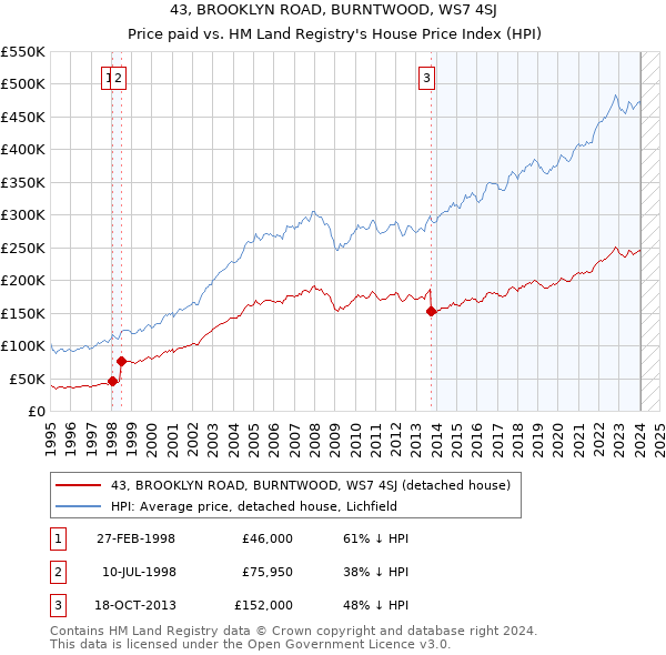 43, BROOKLYN ROAD, BURNTWOOD, WS7 4SJ: Price paid vs HM Land Registry's House Price Index