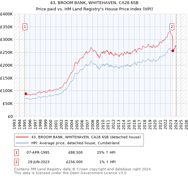 43, BROOM BANK, WHITEHAVEN, CA28 6SB: Price paid vs HM Land Registry's House Price Index