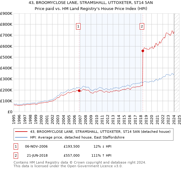 43, BROOMYCLOSE LANE, STRAMSHALL, UTTOXETER, ST14 5AN: Price paid vs HM Land Registry's House Price Index