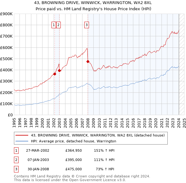 43, BROWNING DRIVE, WINWICK, WARRINGTON, WA2 8XL: Price paid vs HM Land Registry's House Price Index