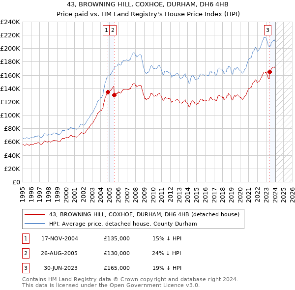 43, BROWNING HILL, COXHOE, DURHAM, DH6 4HB: Price paid vs HM Land Registry's House Price Index