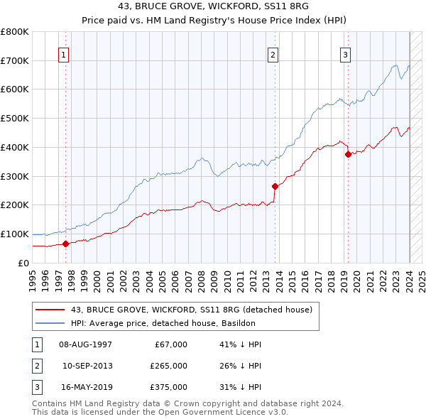 43, BRUCE GROVE, WICKFORD, SS11 8RG: Price paid vs HM Land Registry's House Price Index