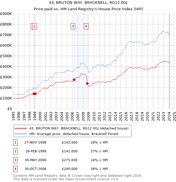 43, BRUTON WAY, BRACKNELL, RG12 0GJ: Price paid vs HM Land Registry's House Price Index