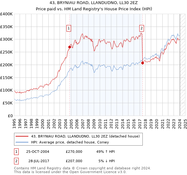 43, BRYNIAU ROAD, LLANDUDNO, LL30 2EZ: Price paid vs HM Land Registry's House Price Index
