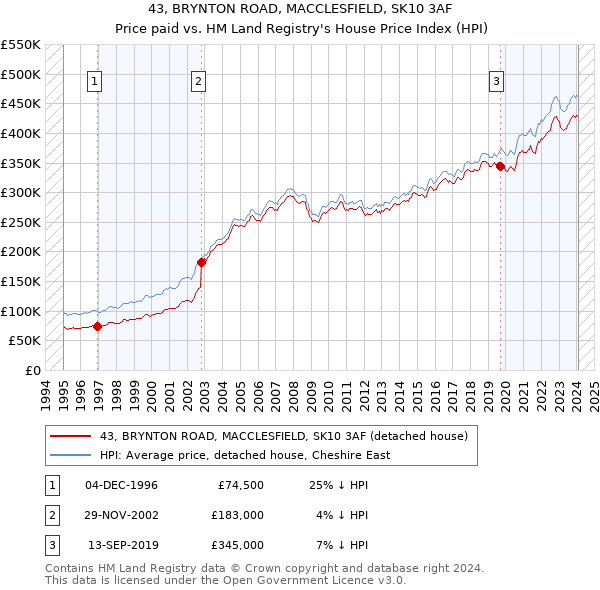 43, BRYNTON ROAD, MACCLESFIELD, SK10 3AF: Price paid vs HM Land Registry's House Price Index
