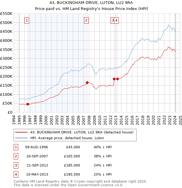 43, BUCKINGHAM DRIVE, LUTON, LU2 9RA: Price paid vs HM Land Registry's House Price Index