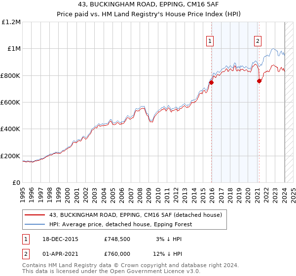 43, BUCKINGHAM ROAD, EPPING, CM16 5AF: Price paid vs HM Land Registry's House Price Index