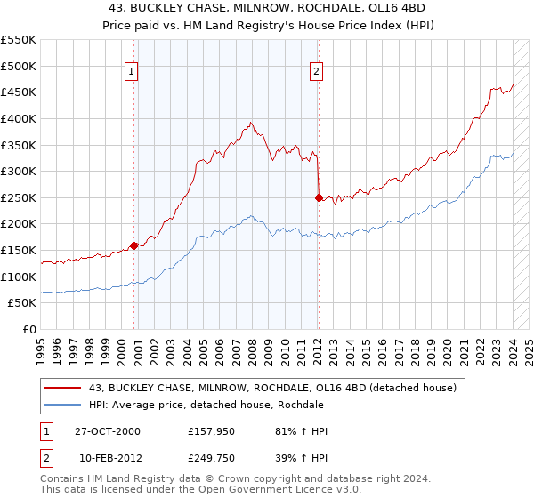 43, BUCKLEY CHASE, MILNROW, ROCHDALE, OL16 4BD: Price paid vs HM Land Registry's House Price Index