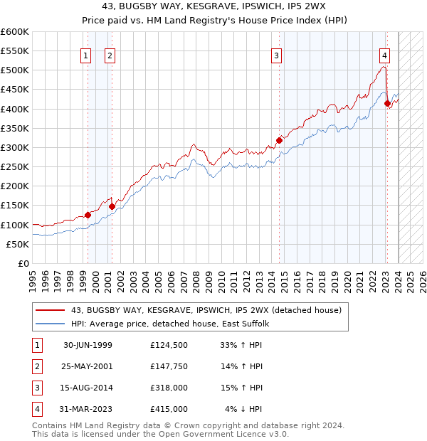 43, BUGSBY WAY, KESGRAVE, IPSWICH, IP5 2WX: Price paid vs HM Land Registry's House Price Index