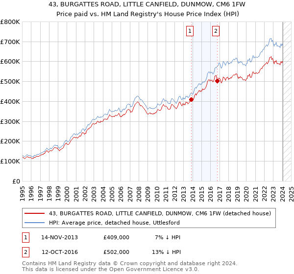 43, BURGATTES ROAD, LITTLE CANFIELD, DUNMOW, CM6 1FW: Price paid vs HM Land Registry's House Price Index