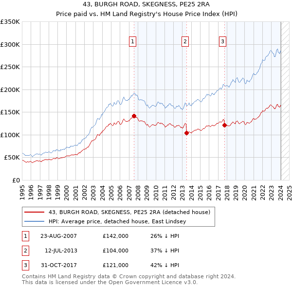 43, BURGH ROAD, SKEGNESS, PE25 2RA: Price paid vs HM Land Registry's House Price Index