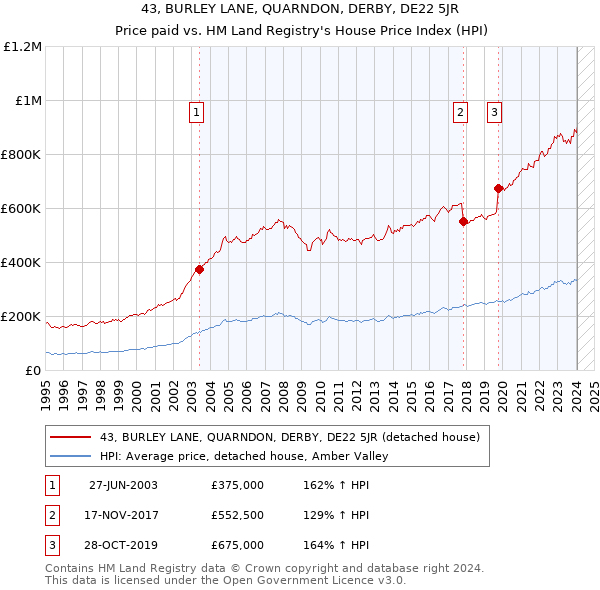 43, BURLEY LANE, QUARNDON, DERBY, DE22 5JR: Price paid vs HM Land Registry's House Price Index