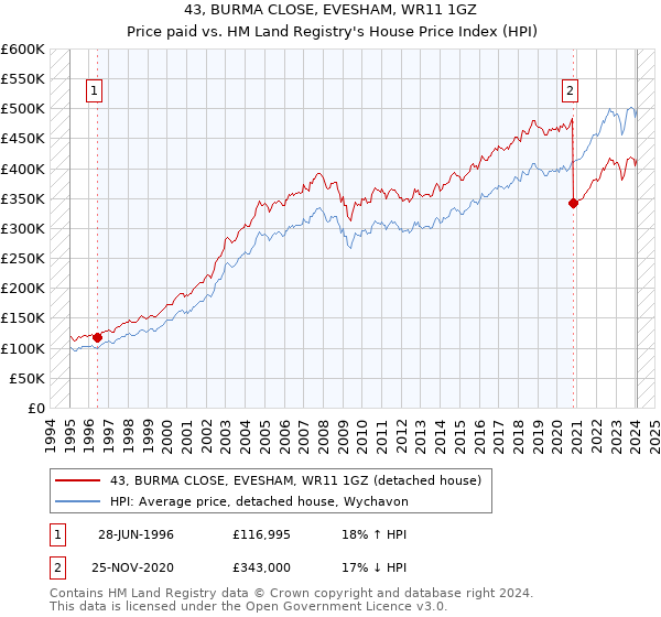 43, BURMA CLOSE, EVESHAM, WR11 1GZ: Price paid vs HM Land Registry's House Price Index