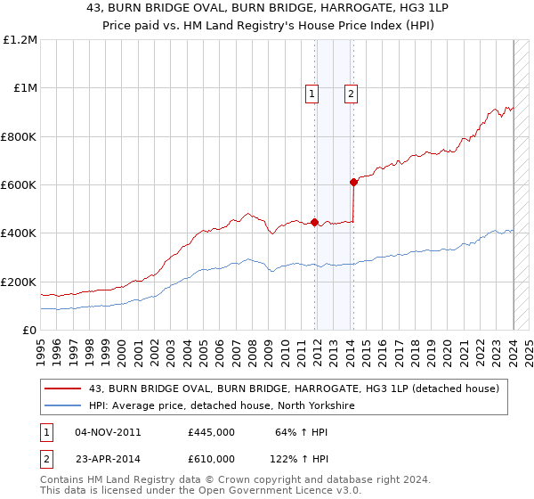 43, BURN BRIDGE OVAL, BURN BRIDGE, HARROGATE, HG3 1LP: Price paid vs HM Land Registry's House Price Index