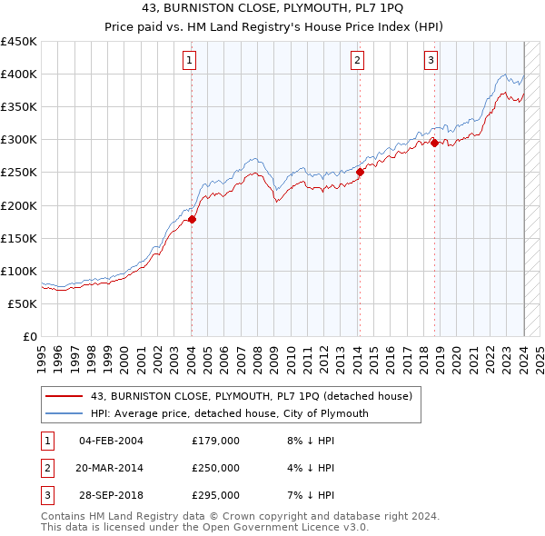 43, BURNISTON CLOSE, PLYMOUTH, PL7 1PQ: Price paid vs HM Land Registry's House Price Index