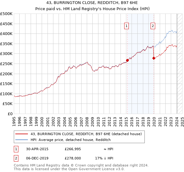 43, BURRINGTON CLOSE, REDDITCH, B97 6HE: Price paid vs HM Land Registry's House Price Index