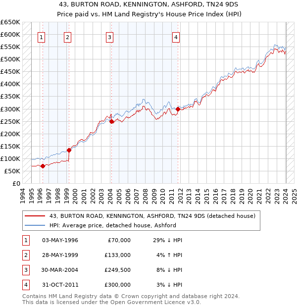 43, BURTON ROAD, KENNINGTON, ASHFORD, TN24 9DS: Price paid vs HM Land Registry's House Price Index