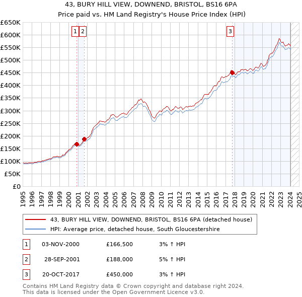 43, BURY HILL VIEW, DOWNEND, BRISTOL, BS16 6PA: Price paid vs HM Land Registry's House Price Index