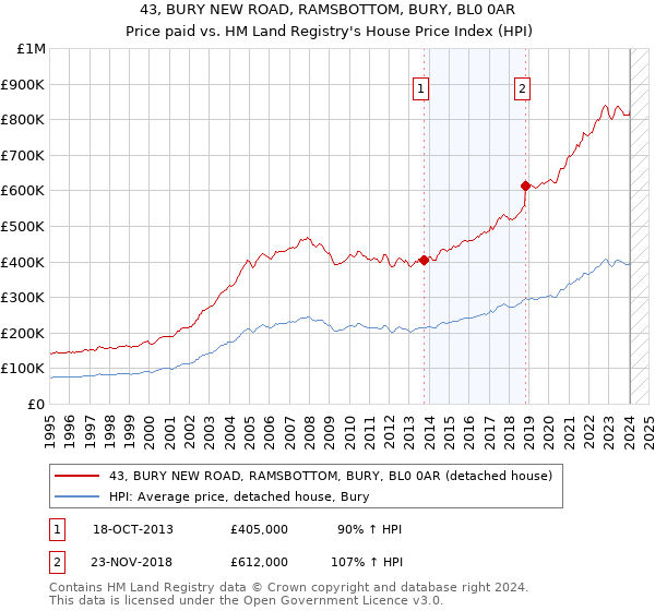 43, BURY NEW ROAD, RAMSBOTTOM, BURY, BL0 0AR: Price paid vs HM Land Registry's House Price Index