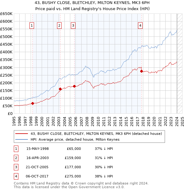 43, BUSHY CLOSE, BLETCHLEY, MILTON KEYNES, MK3 6PH: Price paid vs HM Land Registry's House Price Index