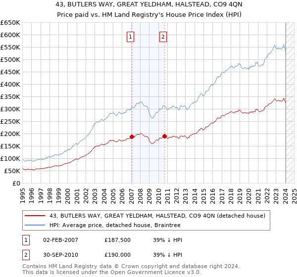 43, BUTLERS WAY, GREAT YELDHAM, HALSTEAD, CO9 4QN: Price paid vs HM Land Registry's House Price Index