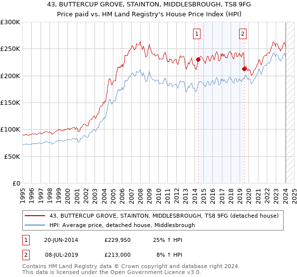 43, BUTTERCUP GROVE, STAINTON, MIDDLESBROUGH, TS8 9FG: Price paid vs HM Land Registry's House Price Index