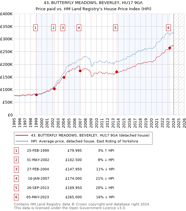 43, BUTTERFLY MEADOWS, BEVERLEY, HU17 9GA: Price paid vs HM Land Registry's House Price Index