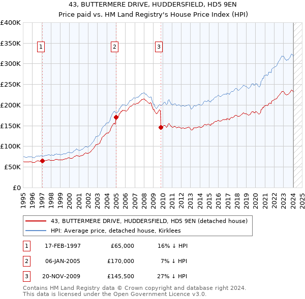 43, BUTTERMERE DRIVE, HUDDERSFIELD, HD5 9EN: Price paid vs HM Land Registry's House Price Index