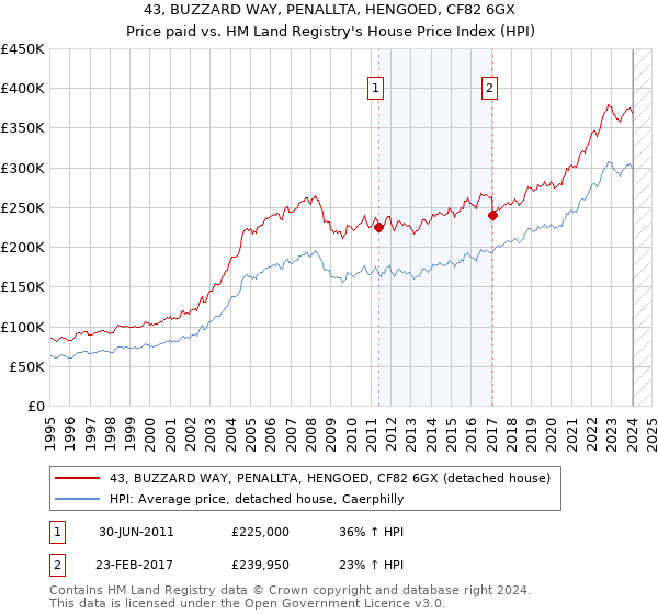 43, BUZZARD WAY, PENALLTA, HENGOED, CF82 6GX: Price paid vs HM Land Registry's House Price Index